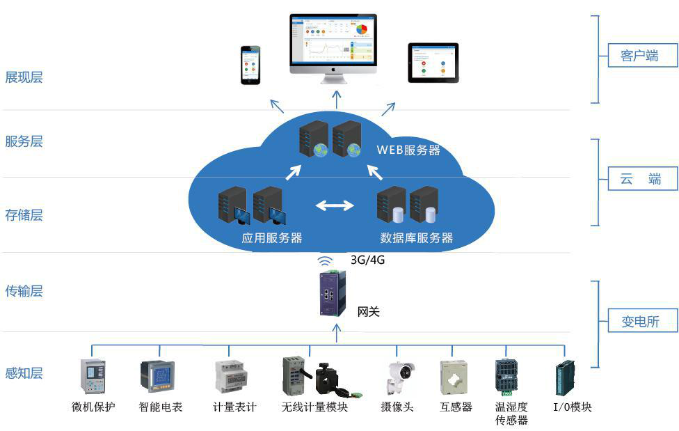 供电智能运维管理系统平台,供电智能运维管理系统平台 第2张 供电智能运维管理系统平台,供电智能运维管理系统平台 第2张
