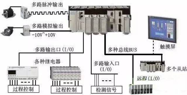 PLC的硬件配置是什么,PLC硬件配置选型指南 第3张 PLC的硬件配置是什么,PLC硬件配置选型指南 第3张