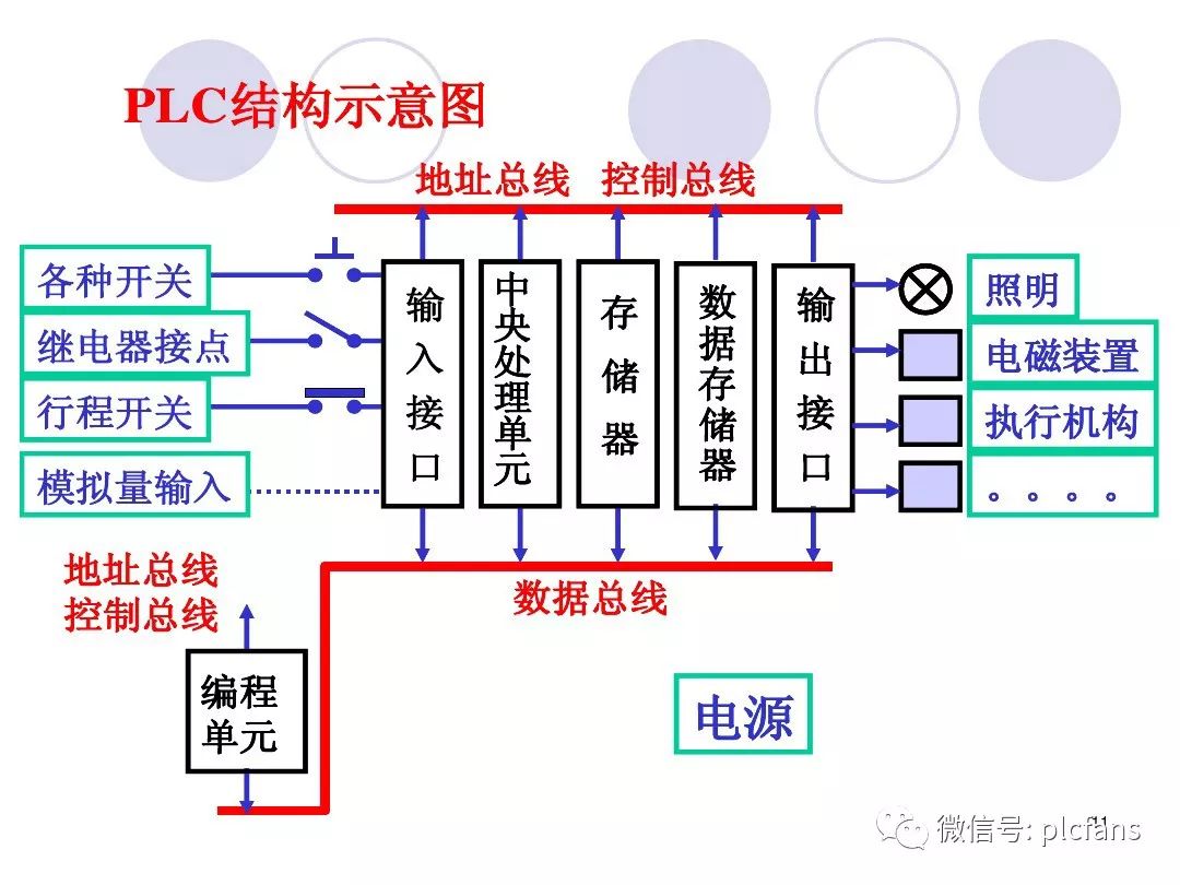 PLC的硬件配置是什么,PLC硬件配置选型指南 第2张 PLC的硬件配置是什么,PLC硬件配置选型指南 第2张