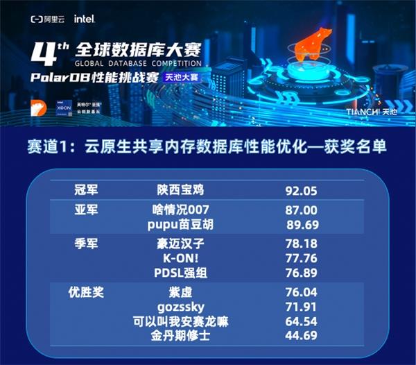 非关系型数据库中间件挑战赛参赛门槛高吗?有哪些技术难题等待挑战? 第2张 非关系型数据库中间件挑战赛参赛门槛高吗?有哪些技术难题等待挑战? 第2张