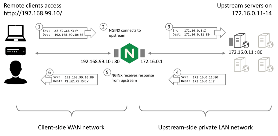 nginx proxy 配置怎么写？nginx反向代理配置教程 第2张