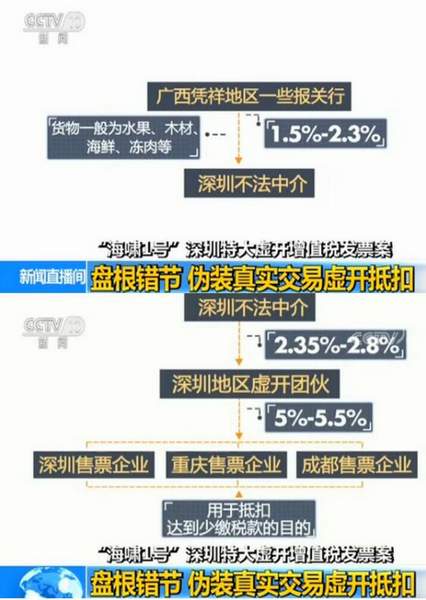 深圳虚开发票案涉500亿,背后真相及影响揭秘? 第1张 深圳虚开发票案涉500亿,背后真相及影响揭秘? 第1张
