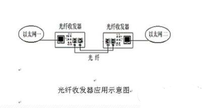 如何配置光纤收发器?光纤收发器配置教程 第3张 如何配置光纤收发器?光纤收发器配置教程 第3张
