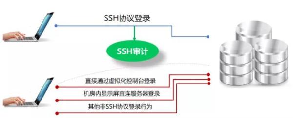服务器运维审计优惠,如何选择合适的审计系统? 第3张 服务器运维审计优惠,如何选择合适的审计系统? 第3张
