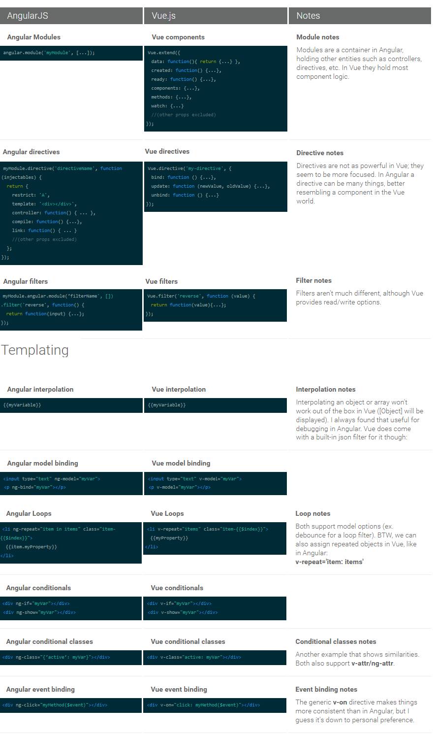 Angular.js和Vue.js函数去抖示例有何不同? 第1张 Angular.js和Vue.js函数去抖示例有何不同? 第1张