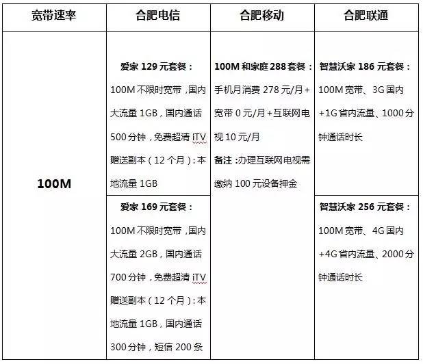 移动和长城宽带哪个好?移动长城宽带对比哪家更划算 第2张 移动和长城宽带哪个好?移动长城宽带对比哪家更划算 第2张