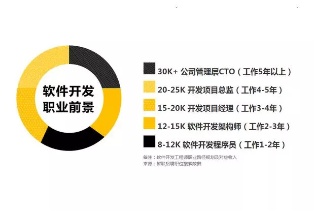 软件开与游戏开发发是什么意思?软件开发的就业前景如何 第3张 软件开与游戏开发发是什么意思?软件开发的就业前景如何 第3张
