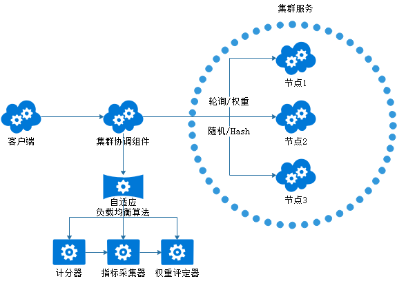 关于grpc负载均衡中grpclb轮询机制的具体实现方式及原理是什么? 第1张 关于grpc负载均衡中grpclb轮询机制的具体实现方式及原理是什么? 第1张