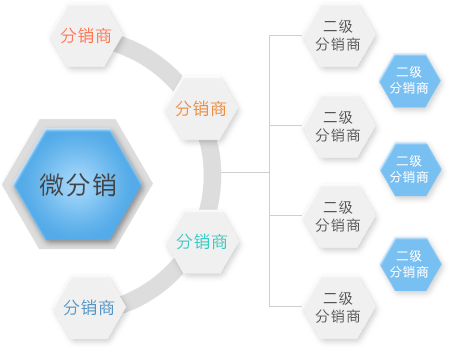 许昌微信分销商城开发怎么选?靠谱服务商推荐? 第1张 许昌微信分销商城开发怎么选?靠谱服务商推荐? 第1张