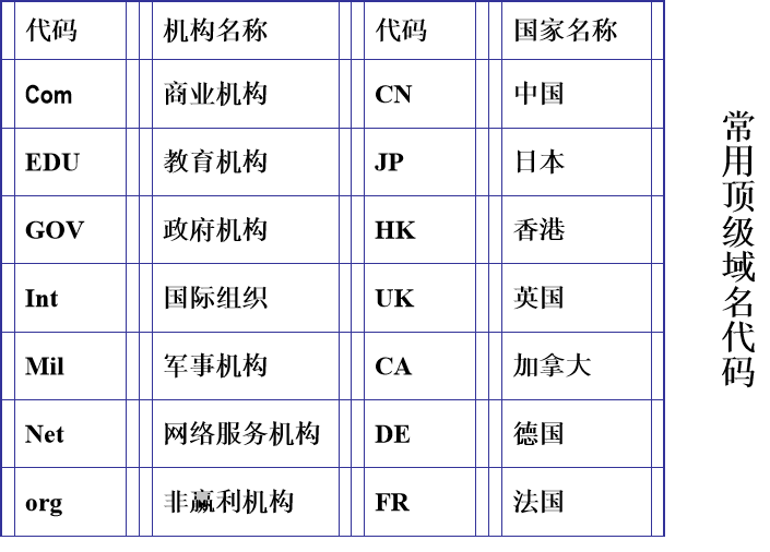 网站域名分几种?顶级域名有哪些分类及作用 第1张 网站域名分几种?顶级域名有哪些分类及作用 第1张
