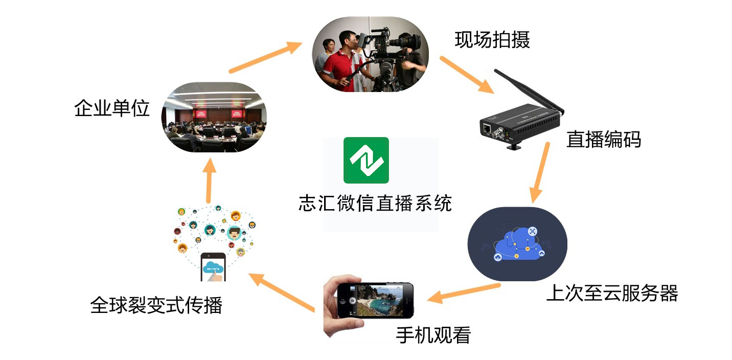 义乌微信直播系统开发流程是什么?从搭建到运营的全过程疑问解答! 第2张 义乌微信直播系统开发流程是什么?从搭建到运营的全过程疑问解答! 第2张