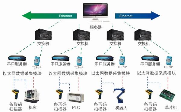 分布式数据采集系统具体用来做什么的? 第3张 分布式数据采集系统具体用来做什么的? 第3张