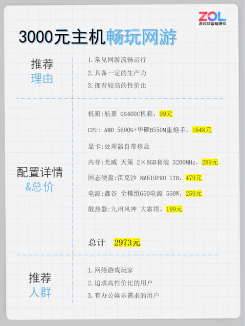 3000元左右电脑配置怎么选?性价比高的组装机推荐 第3张 3000元左右电脑配置怎么选?性价比高的组装机推荐 第3张