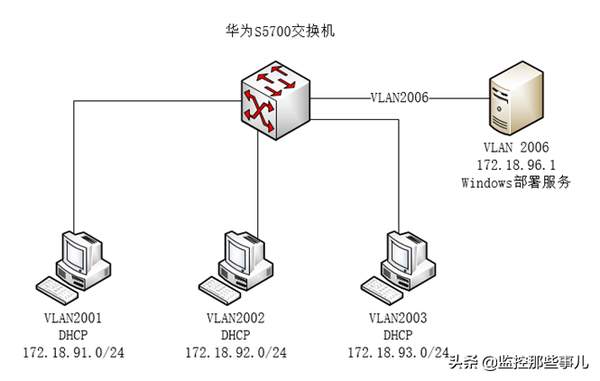 S5700配置vlan命令是什么,S5700交换机如何配置VLAN详细步骤 第3张 S5700配置vlan命令是什么,S5700交换机如何配置VLAN详细步骤 第3张