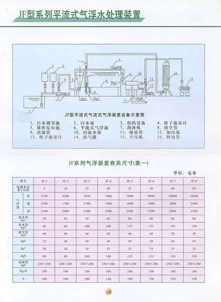 平流式气浮系统计算中,哪些关键参数影响处理效果最显著? 第3张 平流式气浮系统计算中,哪些关键参数影响处理效果最显著? 第3张