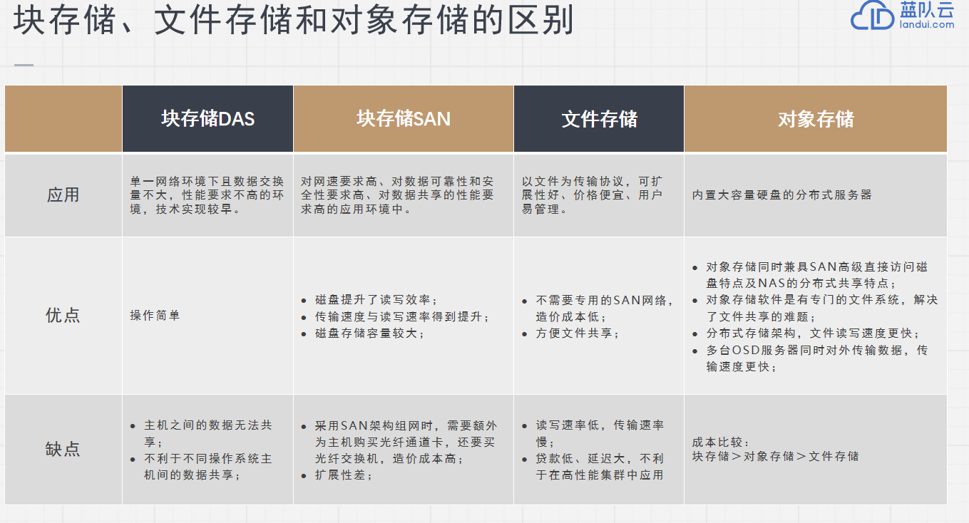 光盘对象存储是什么,对象存储价格及优势 第1张 光盘对象存储是什么,对象存储价格及优势 第1张