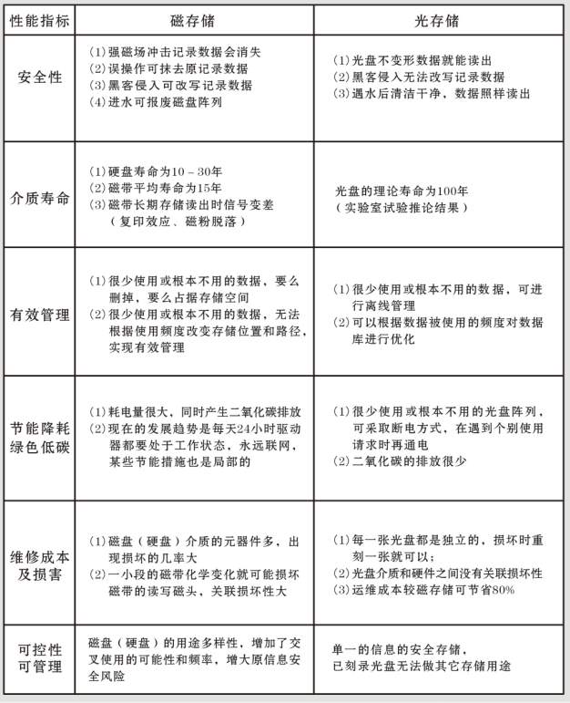 光盘对象存储是什么,对象存储价格及优势 第2张 光盘对象存储是什么,对象存储价格及优势 第2张