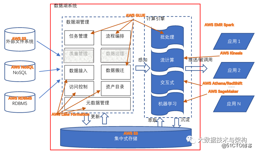 非结构化数据湖构建中,DataLakeFormation如何实现高效管理? 第1张 非结构化数据湖构建中,DataLakeFormation如何实现高效管理? 第1张