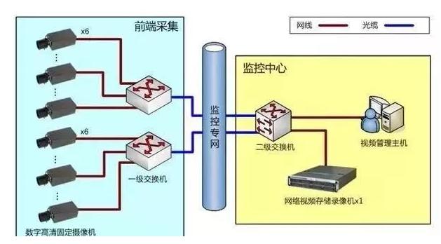 光纤传输视频怎么存储?光纤视频存储方案与硬盘录像机选择 第2张 光纤传输视频怎么存储?光纤视频存储方案与硬盘录像机选择 第2张