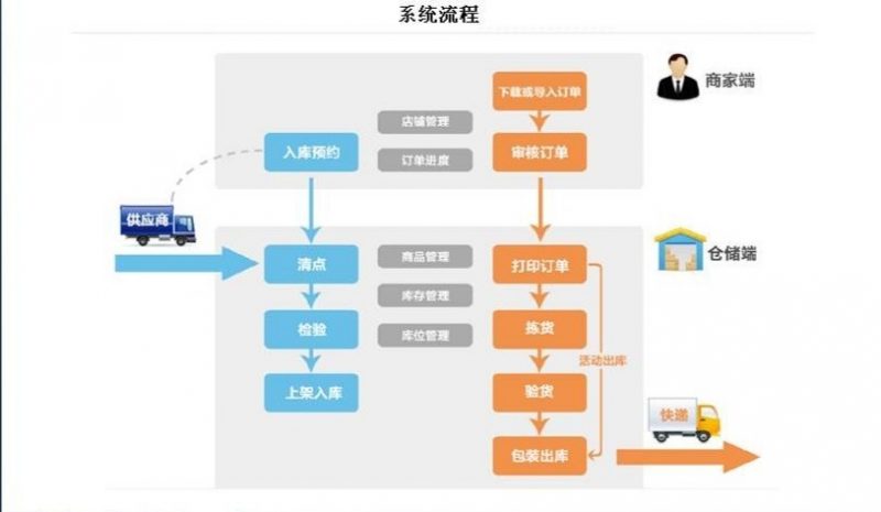 物流配送网站开发,如何平衡功能需求与开发成本?关键技术选型与流程规划的关键点是什么? 第3张 物流配送网站开发,如何平衡功能需求与开发成本?关键技术选型与流程规划的关键点是什么? 第3张