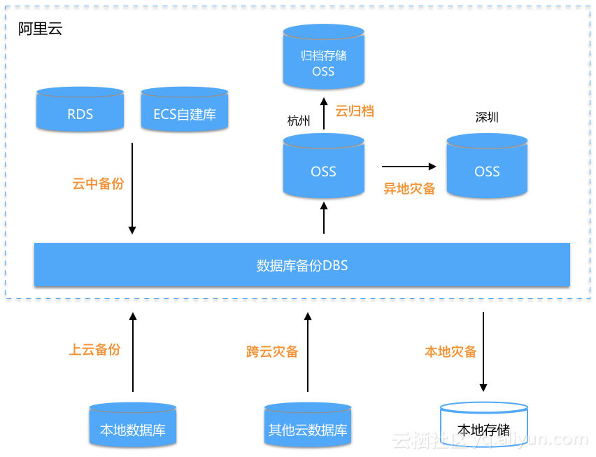 分布式文件存储系统oss如何实现高效可靠的数据存储与管理? 第3张 分布式文件存储系统oss如何实现高效可靠的数据存储与管理? 第3张