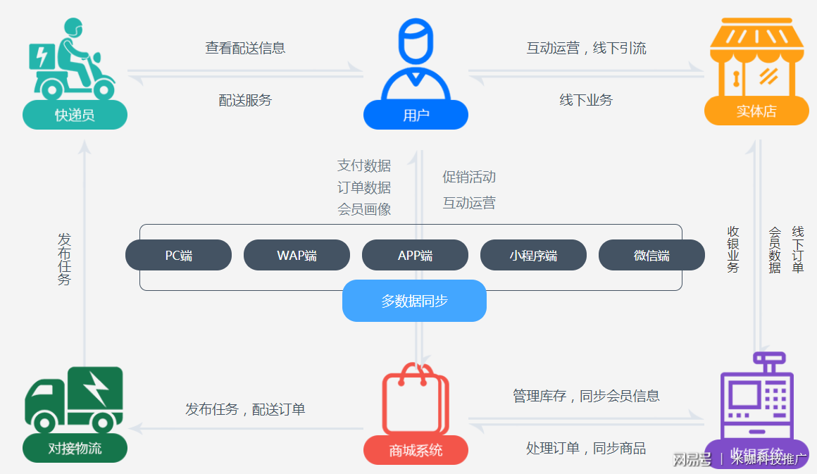 B2B2C模式下的app开发,如何实现产业链多方共赢? 第2张 B2B2C模式下的app开发,如何实现产业链多方共赢? 第2张