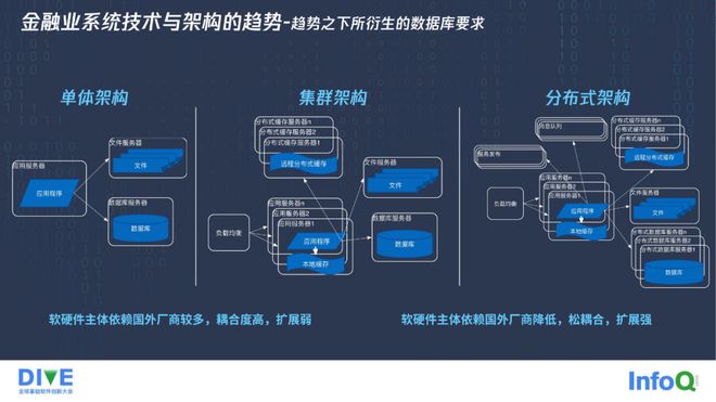 金融场景中分布式实时数据库技术如何平衡性能与成本？ 第1张