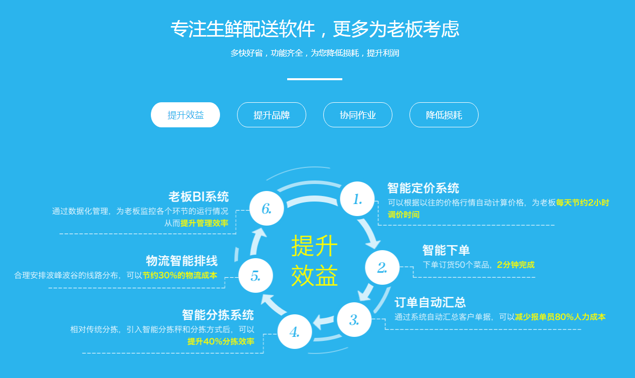 电商配送软件开发哪家好?电商配送系统定制费用多少 第2张 电商配送软件开发哪家好?电商配送系统定制费用多少 第2张