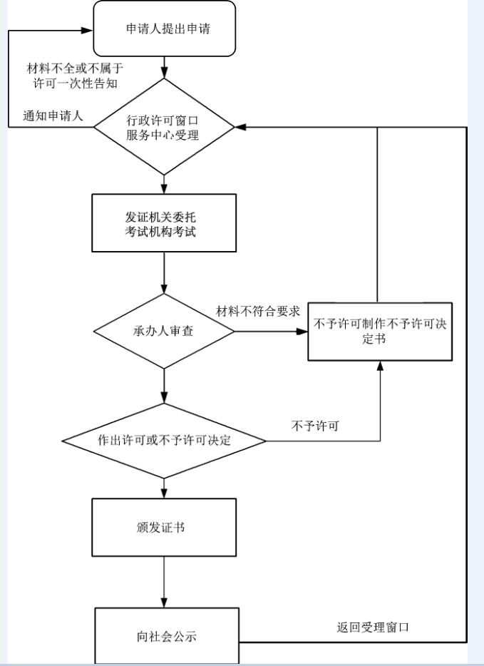 安全管理如何申请?流程、条件和材料有哪些? 第2张 安全管理如何申请?流程、条件和材料有哪些? 第2张