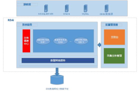 分布式数据采集是什么意思?如何实现? 第3张 分布式数据采集是什么意思?如何实现? 第3张