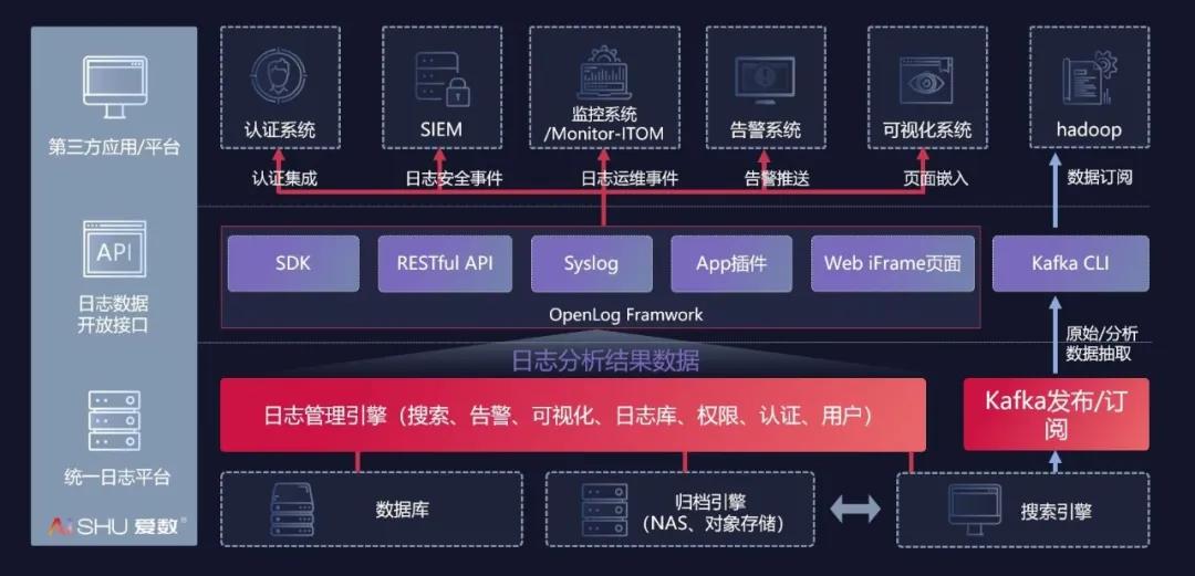 分布式日志收集分析,企业如何高效落地与运维? 第2张 分布式日志收集分析,企业如何高效落地与运维? 第2张