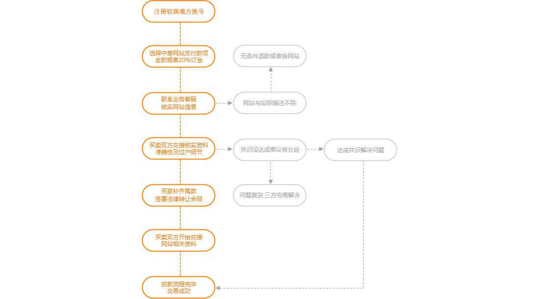 站长域名交易,域名怎么卖价格高,域名交易流程 第2张 站长域名交易,域名怎么卖价格高,域名交易流程 第2张