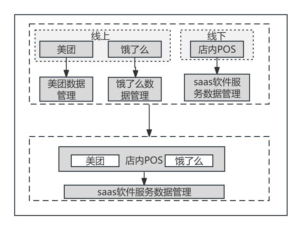 POS系统底层数据库设计中的核心挑战与解决方案是什么? 第2张 POS系统底层数据库设计中的核心挑战与解决方案是什么? 第2张