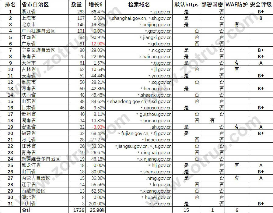 gov域名能申请SSL证书吗?政府网站SSL证书支持情况如何? 第2张 gov域名能申请SSL证书吗?政府网站SSL证书支持情况如何? 第2张