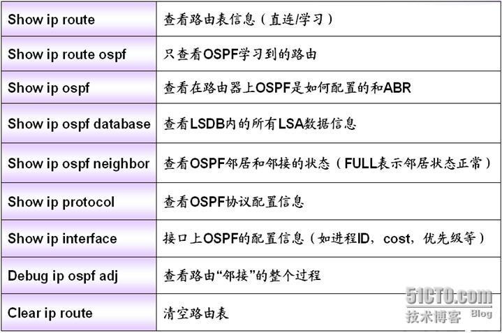 ospf配置实验怎么做,ospf配置命令 第2张 ospf配置实验怎么做,ospf配置命令 第2张