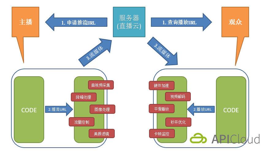 直播电商平台系统开发,企业需关注哪些核心要素与开发流程? 第2张 直播电商平台系统开发,企业需关注哪些核心要素与开发流程? 第2张
