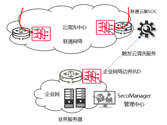 多级联网云防架构如何实现赋能?探讨其技术挑战与解决方案? 第2张 多级联网云防架构如何实现赋能?探讨其技术挑战与解决方案? 第2张
