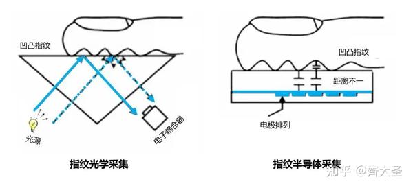 光学指纹图像采集技术是什么?光学指纹采集原理 第1张 光学指纹图像采集技术是什么?光学指纹采集原理 第1张