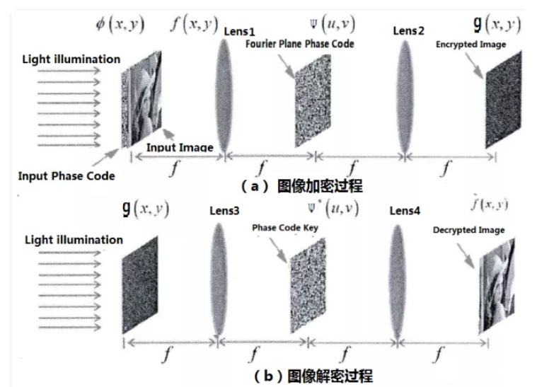 光学彩色图像加密及隐藏技术是什么?光学图像加密技术原理 第2张 光学彩色图像加密及隐藏技术是什么?光学图像加密技术原理 第2张
