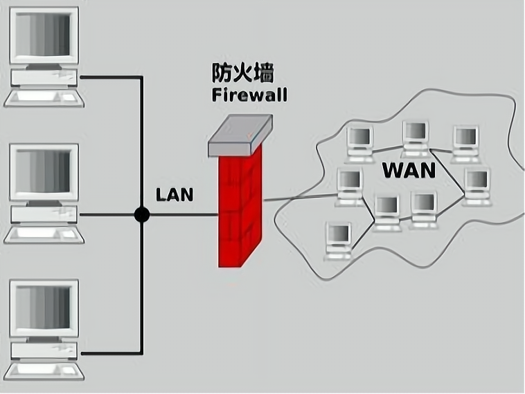防火墙专题,如何选择最适合企业需求的防火墙解决方案? 第3张 防火墙专题,如何选择最适合企业需求的防火墙解决方案? 第3张