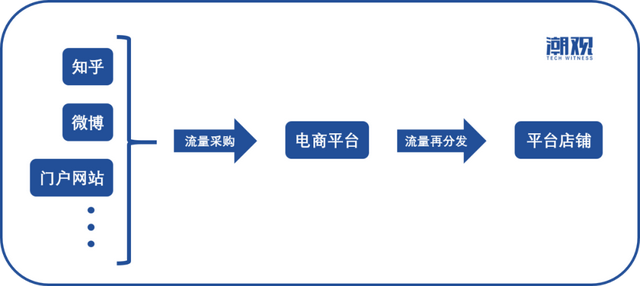 新零售电商平台开发,有哪些关键技术难点及解决方案? 第1张 新零售电商平台开发,有哪些关键技术难点及解决方案? 第1张