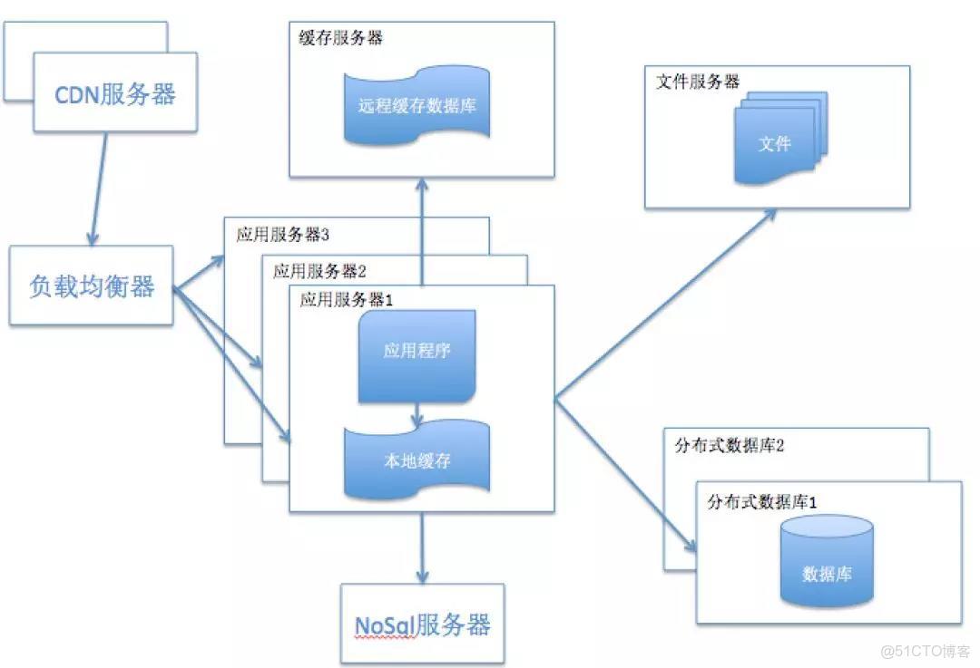 非关系型数据库持久层,为何选择而非关系型数据库?其优势与挑战何在? 第2张 非关系型数据库持久层,为何选择而非关系型数据库?其优势与挑战何在? 第2张