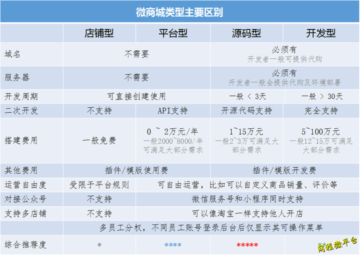 沧州微信商城开发多少钱,沧州微信商城开发 第1张 沧州微信商城开发多少钱,沧州微信商城开发 第1张