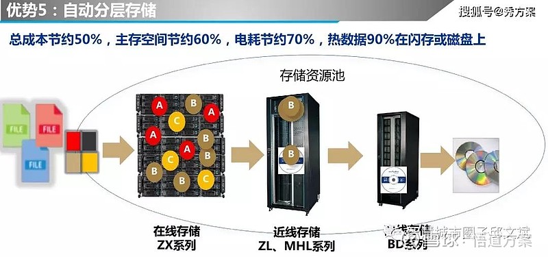 光存储系统如何玩?光存储系统怎么玩,光存储系统怎么玩 第3张 光存储系统如何玩?光存储系统怎么玩,光存储系统怎么玩 第3张