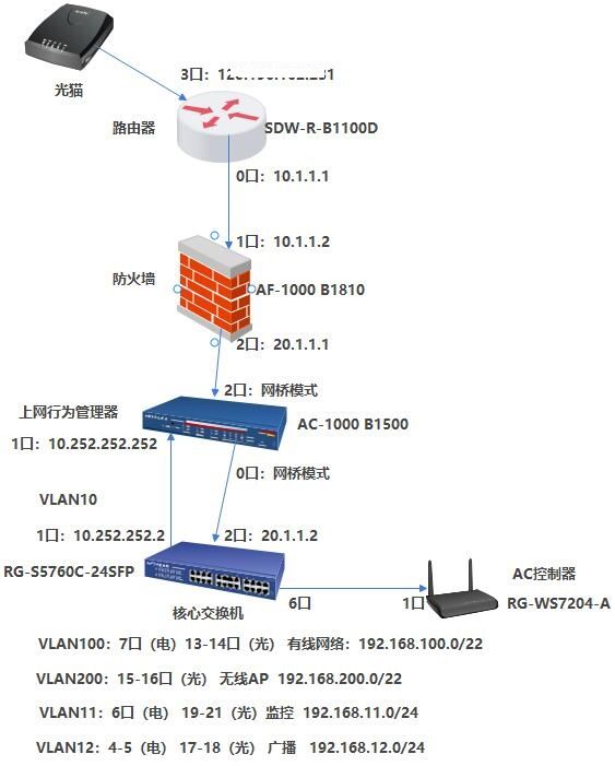 深信服AC配置手册,如何配置深信服AC上网行为管理 第2张 深信服AC配置手册,如何配置深信服AC上网行为管理 第2张