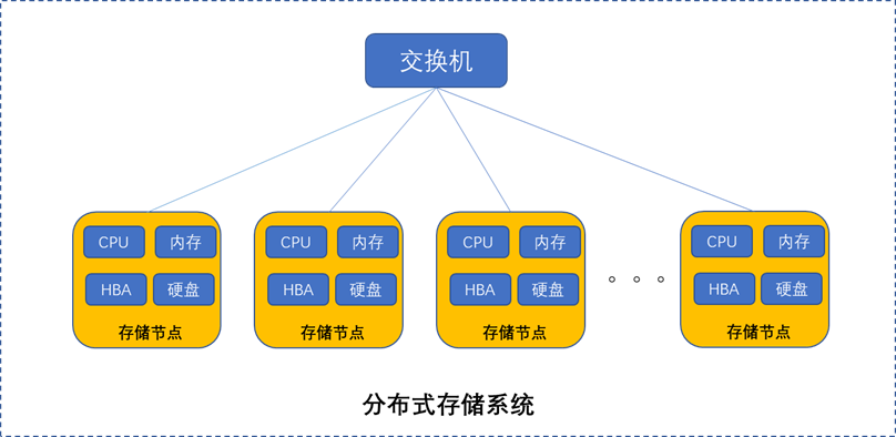 分布式文件存储报价怎么算?影响价格的关键因素有哪些? 第1张 分布式文件存储报价怎么算?影响价格的关键因素有哪些? 第1张