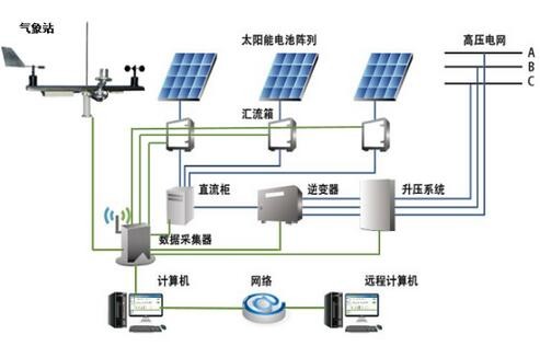 光伏能源物联网是什么,光伏能源物联网 第1张 光伏能源物联网是什么,光伏能源物联网 第1张