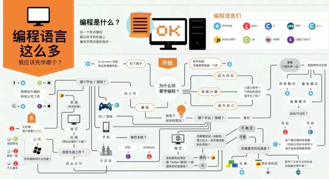 网站开发哪种语言好?零基础新手学什么语言好 第3张 网站开发哪种语言好?零基础新手学什么语言好 第3张