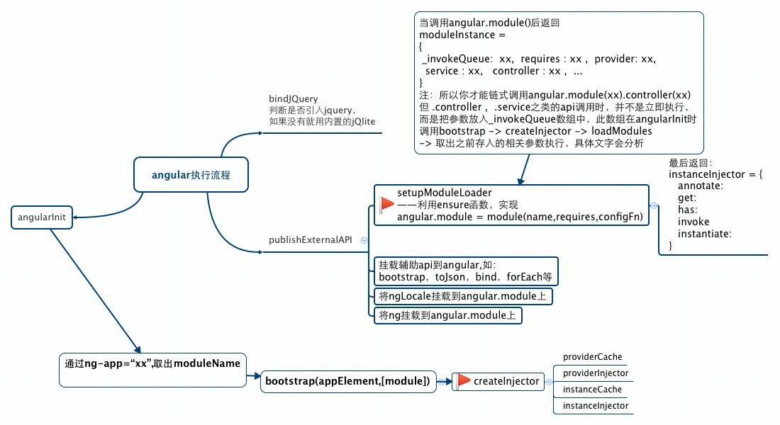 AngularJS项目结构完整吗?学习笔记如何搭建清晰目录? 第1张 AngularJS项目结构完整吗?学习笔记如何搭建清晰目录? 第1张