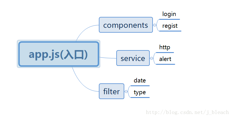 AngularJS项目结构完整吗?学习笔记如何搭建清晰目录? 第3张 AngularJS项目结构完整吗?学习笔记如何搭建清晰目录? 第3张
